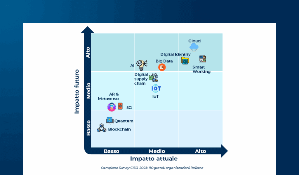 Sicurezza nelle architetture e nei sistemi Cloud