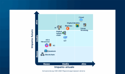 Sicurezza nelle architetture e nei sistemi Cloud