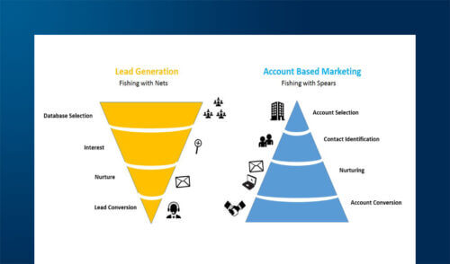 Account Based Marketing per fare Marketing B2b su LinkedIn