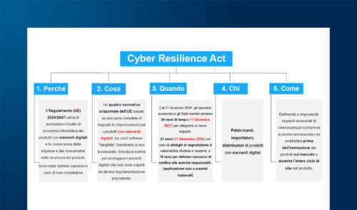 Cyber Resilience Act: impatti e obblighi per le aziende