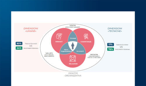 Gestire una crisi Cyber: il ruolo di comunicazione e Change Management