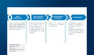 DORA: obblighi e impatti per intermediari ex art. 106 TUB