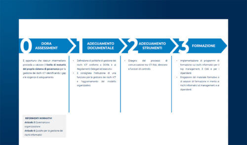 DORA: obblighi e impatti per intermediari ex art. 106 TUB