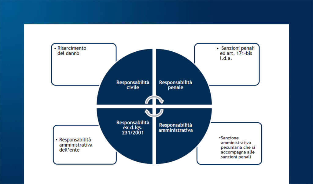 La gestione legale degli audit dei software vendor