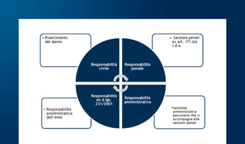 La gestione legale degli audit dei software vendor