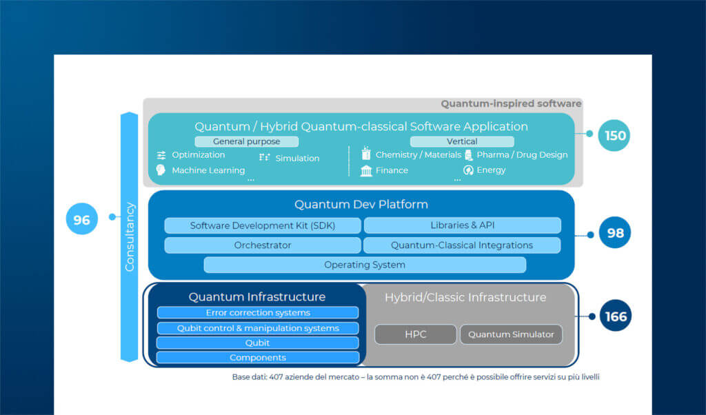 Tecnologie e offerta di mercato del Quantum Computing