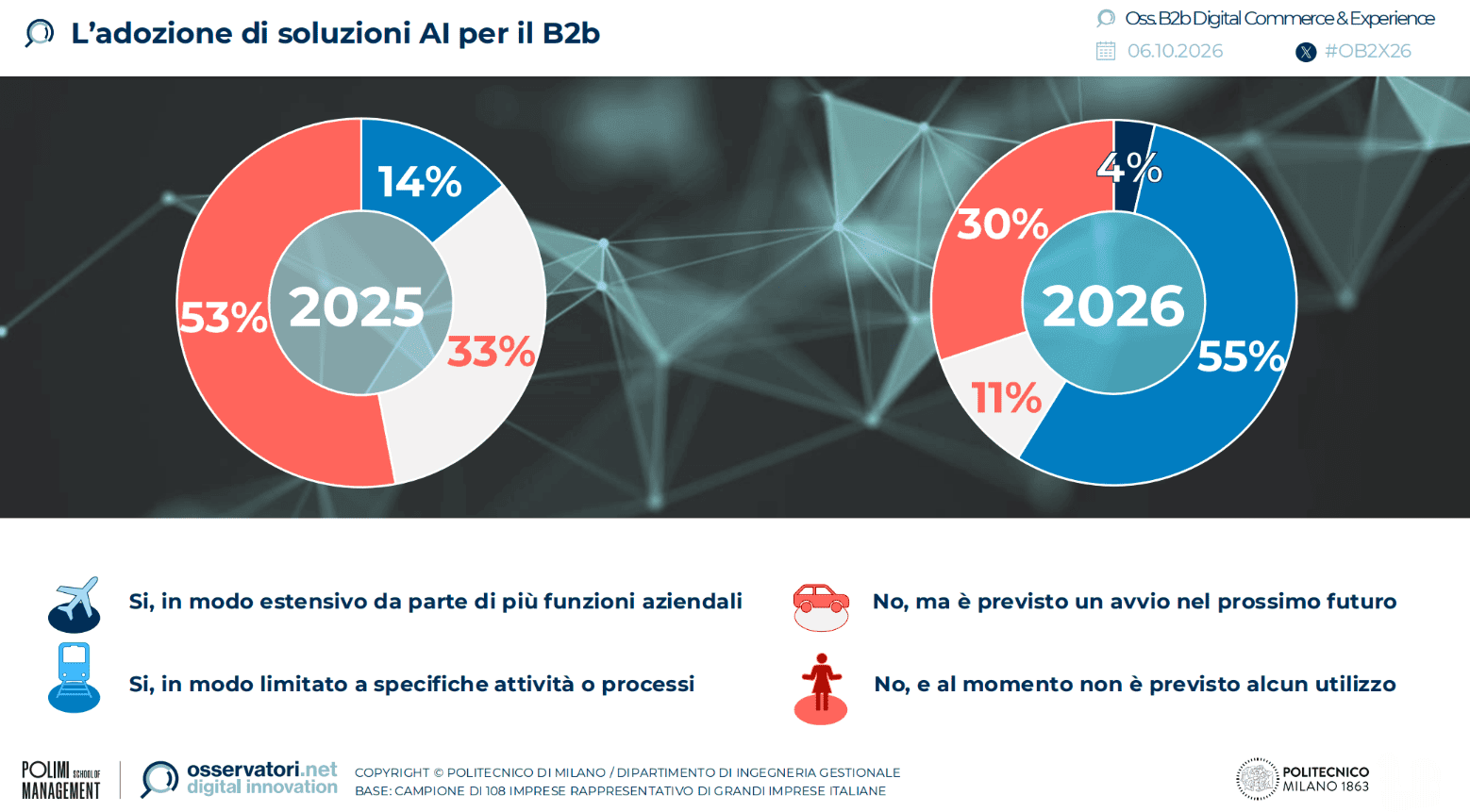 adozione intelligenza artificiale aziende b2b 2026