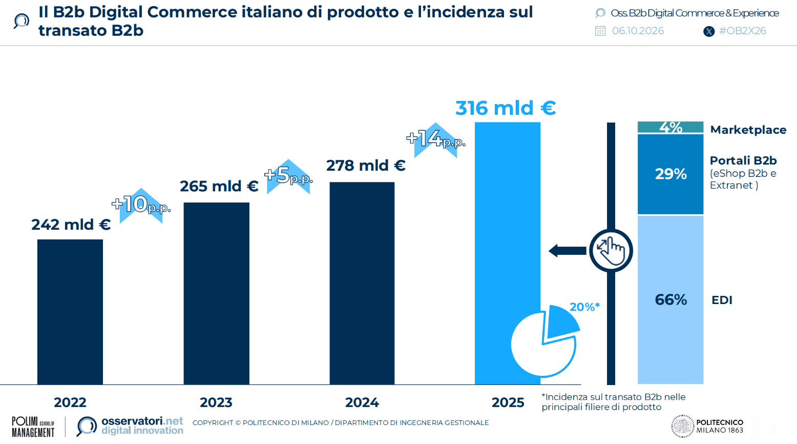 b2b digital commerce experience italia