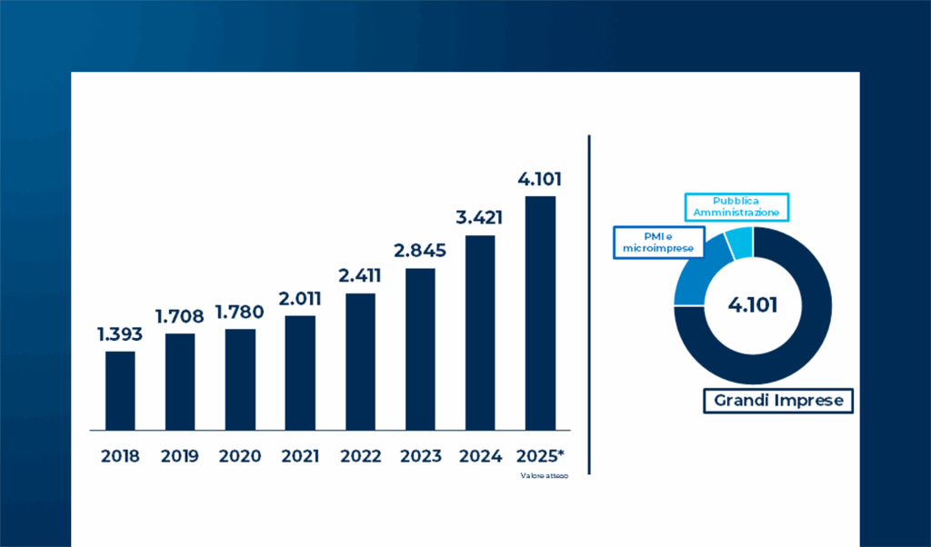 Valorizzazione dei dati: mercato e maturità delle aziende italiane nel 2025