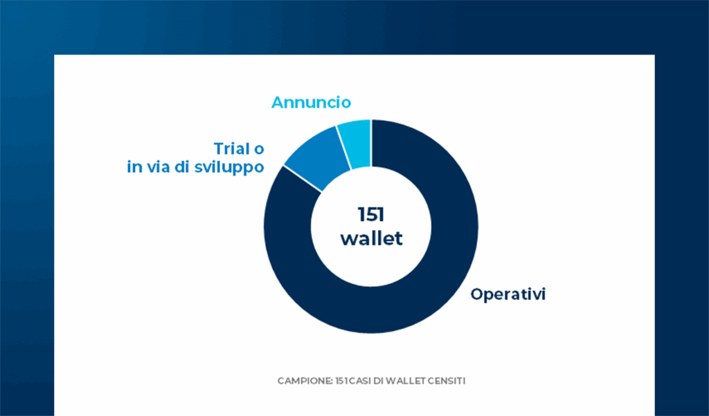 Dai sistemi di identità ai digital identity wallet: scenario internazionale e strategie di evoluzione