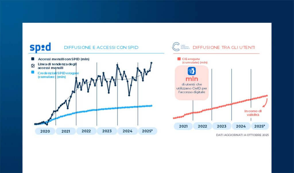 L’evoluzione dello scenario dell’identità digitale nel 2025
