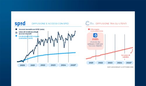 L’evoluzione dello scenario dell’identità digitale nel 2025