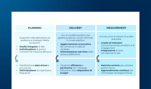 I numeri di mercato e le tendenze dell’Out of Home