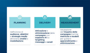 Come cambia il targeting pubblicitario dell’Internet advertising