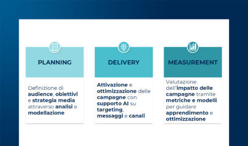 Come cambia il targeting pubblicitario dell'Internet advertising