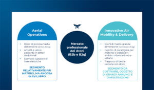 Mercato professionale dei droni: stato dell’arte e prospettive