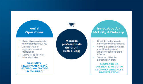 Mercato professionale dei droni: stato dell'arte e prospettive