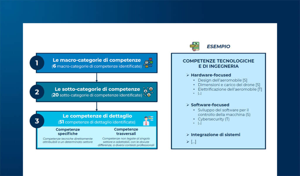 Competenze chiave per lo sviluppo di progetti con droni