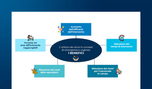 Utilizzo dei droni in casi di emergenza e urgenza