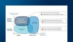 Come progettare il futuro della Cloud Governance con il Cloud Native
