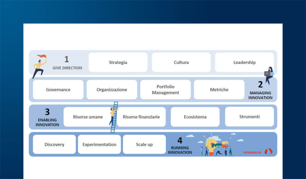 Innovation Strategy: come definirla e comunicarla in azienda