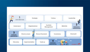 Innovation Strategy: come definirla e comunicarla in azienda