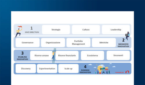 Innovation Strategy: come definirla e comunicarla in azienda