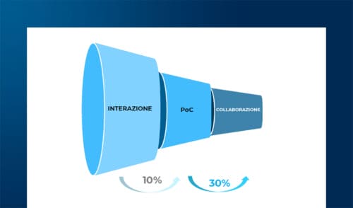 Open Innovation e startup: il Corporate Venturing in azienda