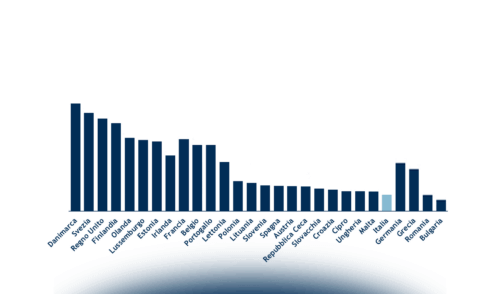 Innovazione nel mercato B2b