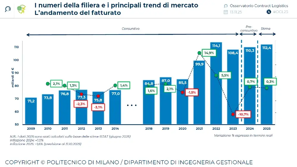 contract-logistics-mercato