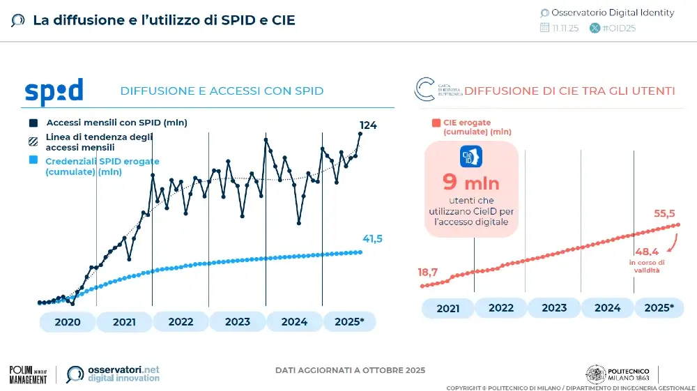 identita-digitale-spid-cie