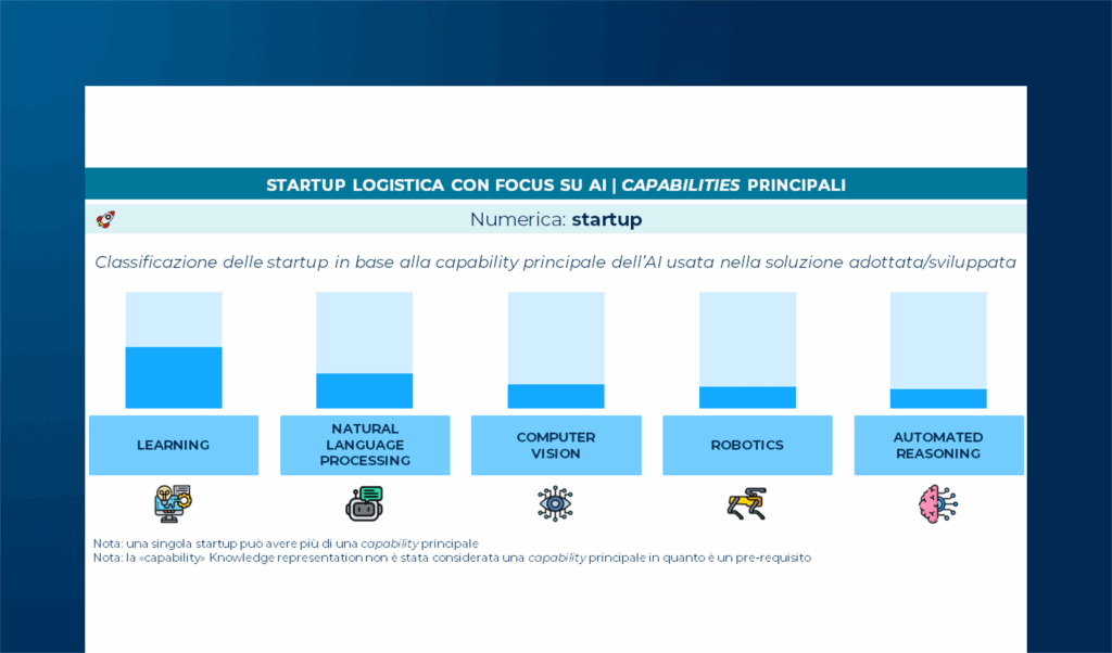 Intelligenza (artificiale e umana) per il futuro della Logistica