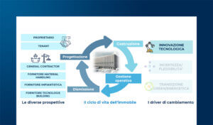La trasformazione degli immobili logistici nel tempo