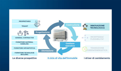 La trasformazione degli immobili logistici nel tempo