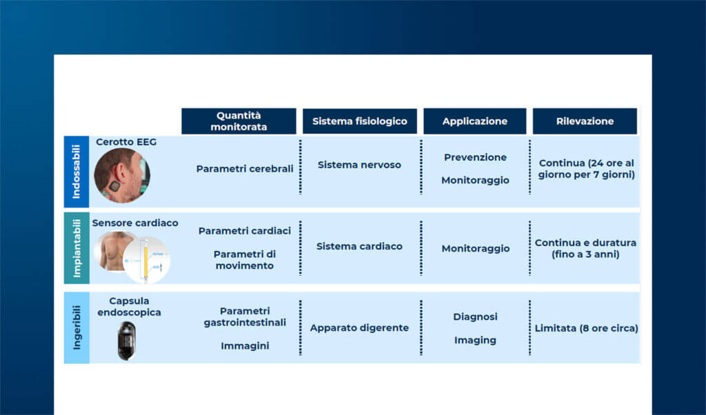 Sensori, biosensori e digital biomarker: definizioni e ambiti di applicazione