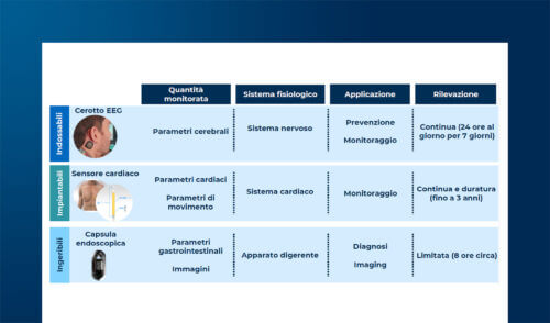 Sensori, biosensori e digital biomarker: definizioni e ambiti di applicazione