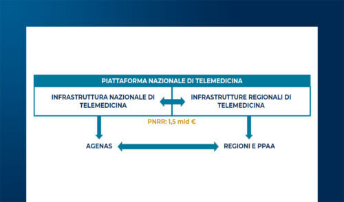 Telemedicina: stato dell'arte e misura degli impatti
