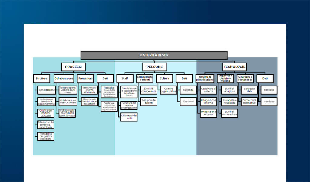 Misurare la maturità del Digital Supply Chain Planning