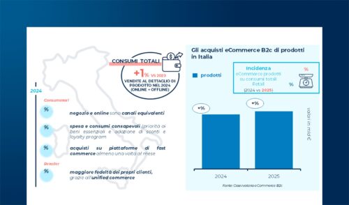 Innovazione digitale nel Retail in Italia: un focus sui comparti Food&Grocery e Lifestyle