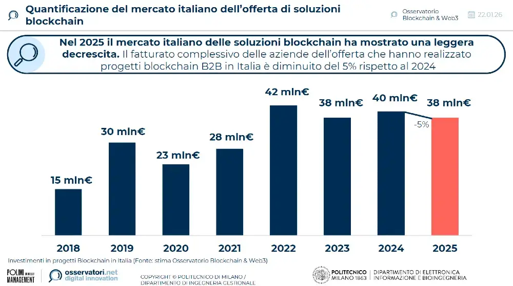 blockchain-italia-mercato