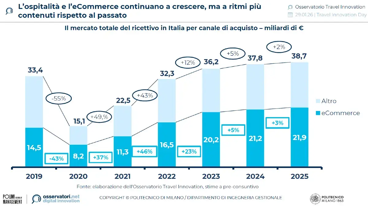 mercato-viaggi-ecommerce-2025