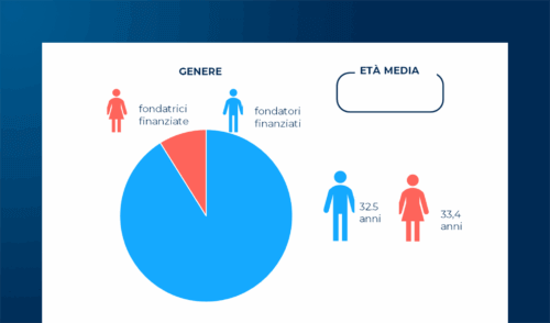 Startup e Founder nel 2025: Sfide, Parità e Politiche di Sostegno