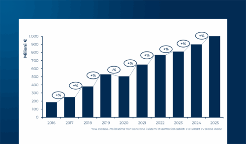 Smart Home “in progress”: crescita a doppia cifra, svolta AI e transizione energetica