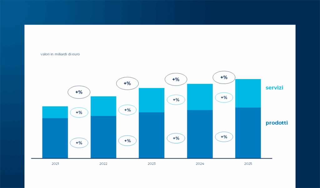 eCommerce B2c: contesto, mercato e innovazione