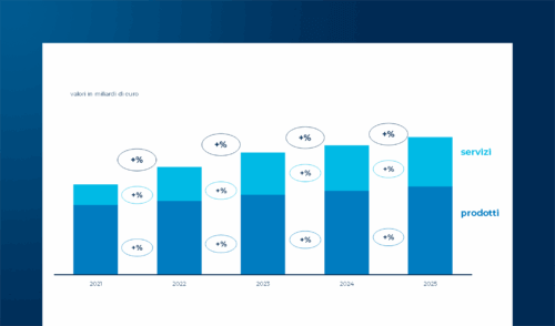 eCommerce B2c: contesto, mercato e innovazione