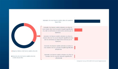 Lo scenario della Cybersecurity nel 2025