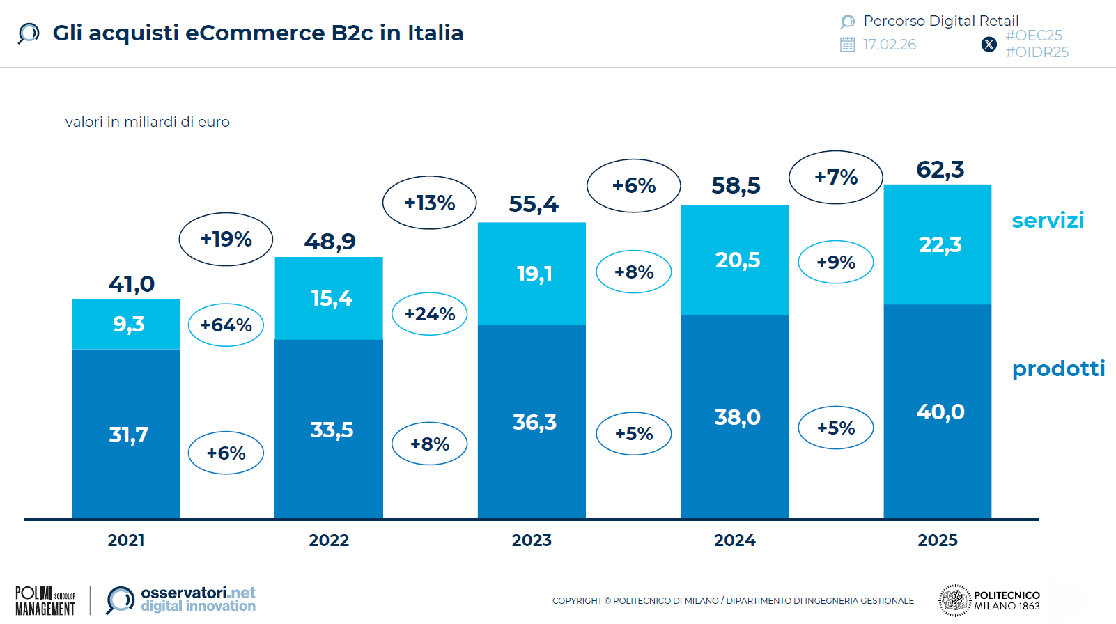 ecommerce-italia-2025