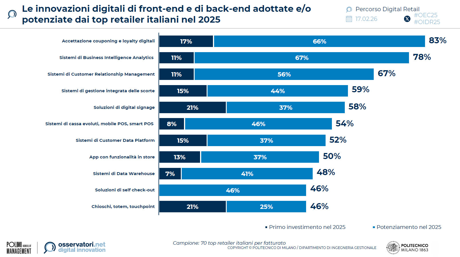 innovazioni-digitali-retail-italia-2025