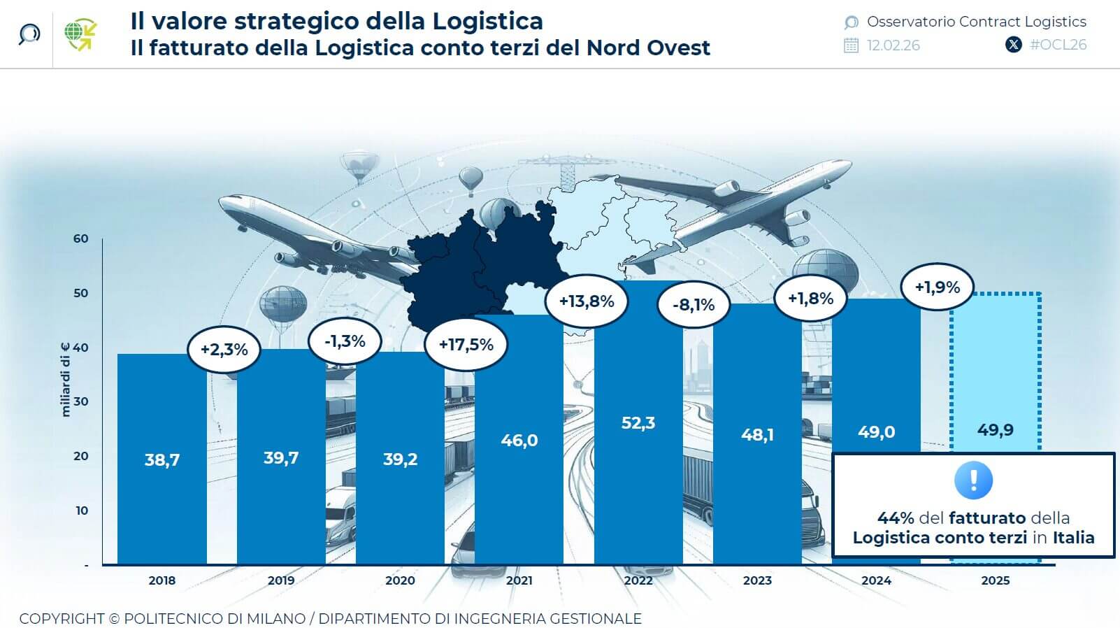 logistica-conto-terzi-italia-nord-ovest-2025