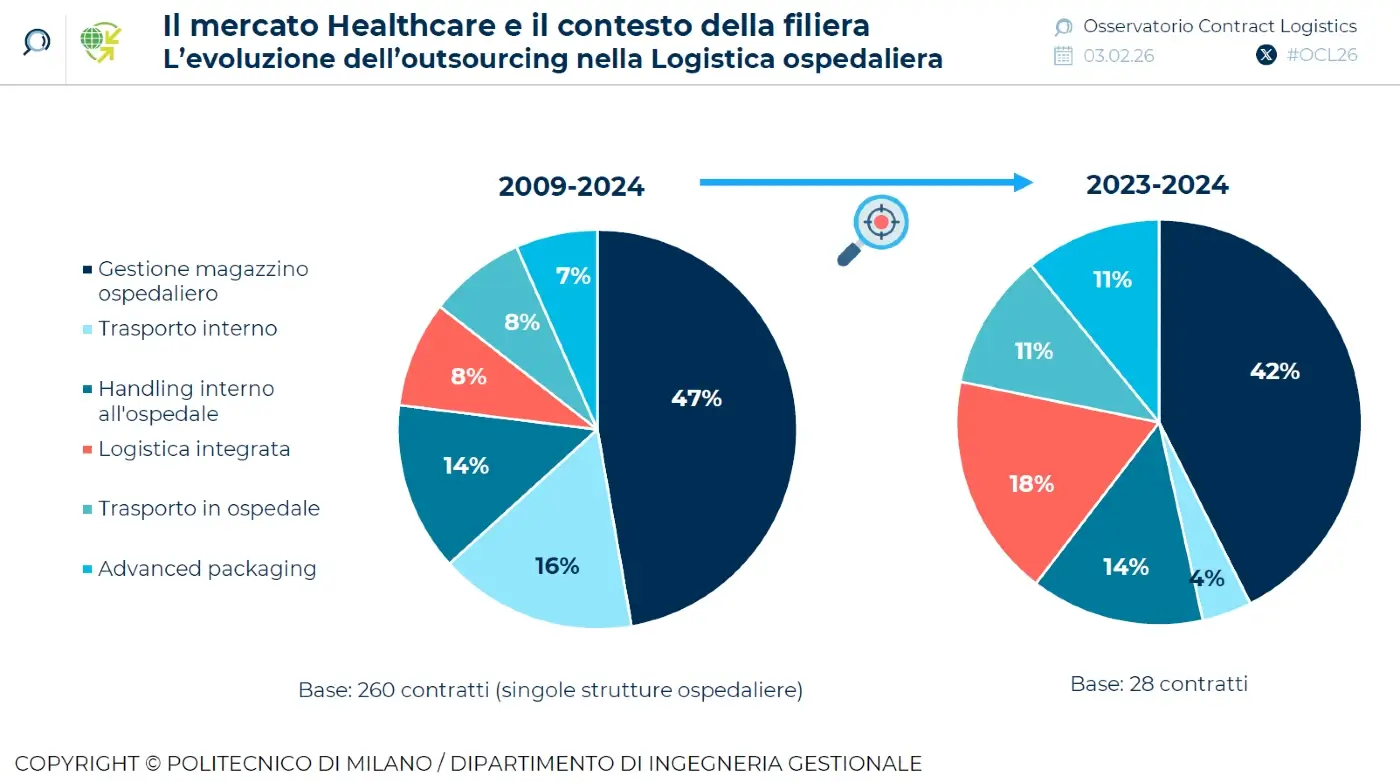 logistica-ospedaliera-2024
